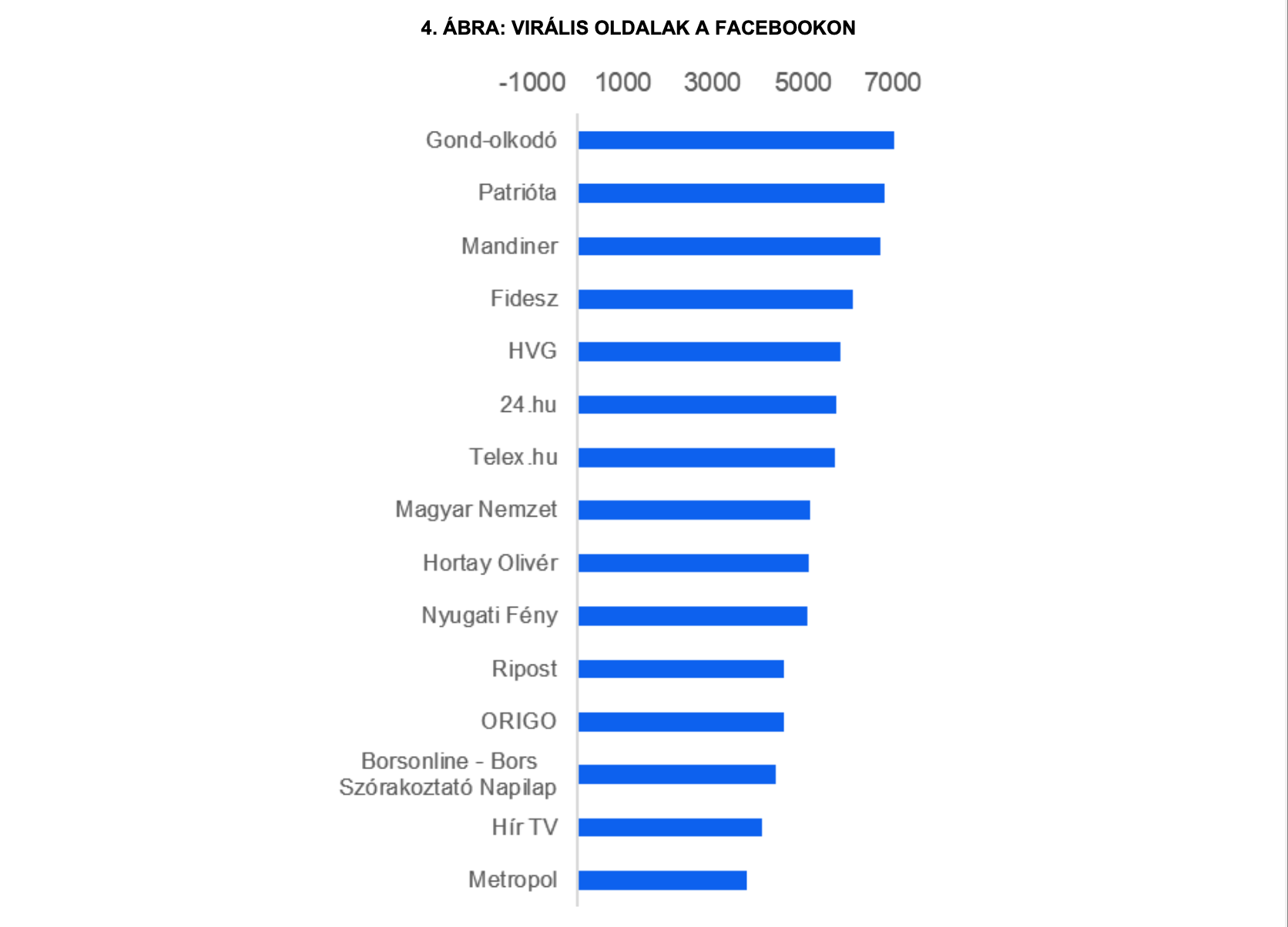 A Századvég Rogánnak készített belső lájkbajnoksága hétről hétre azt hozta ki, hogy a Gond-olkodó a legvirálisabb ellenzéki oldal