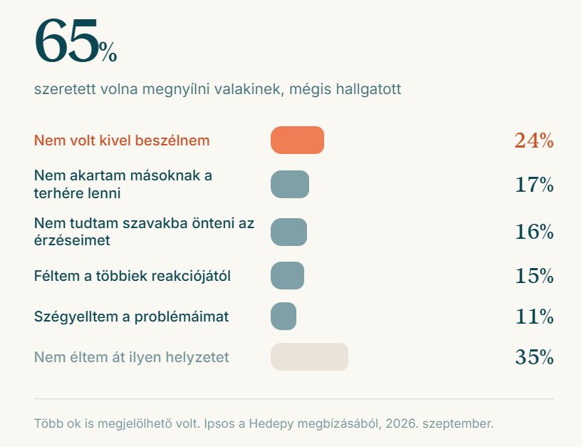 A magyar fiatalok kétharmada használja az AI-t lelki támaszként egy friss kutatás szerint