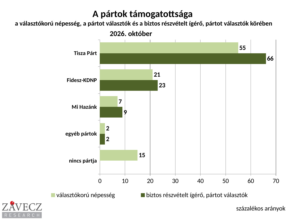 Závecz Research: A Tisza Pártnak 4,2 millió híve van, míg a Fidesz-KDNP-nek csak 1,6 millió maradt