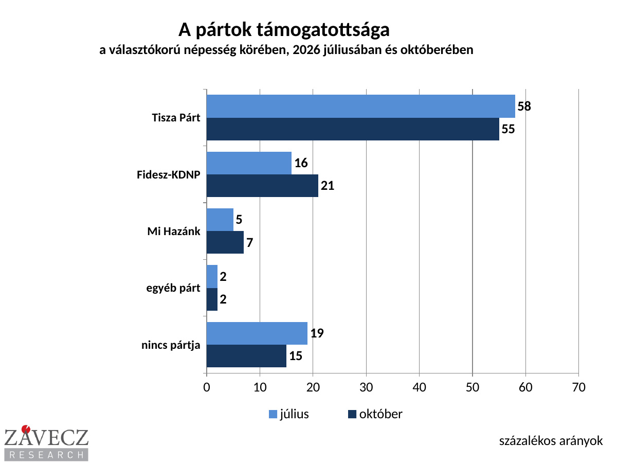 Závecz Research: A Tisza Pártnak 4,2 millió híve van, míg a Fidesz-KDNP-nek csak 1,6 millió maradt